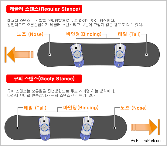 라이딩_방향에_따른_스탠스.png