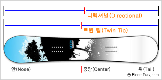 디렉셔널_타입과_트윈_팁_타입의_차이점.png