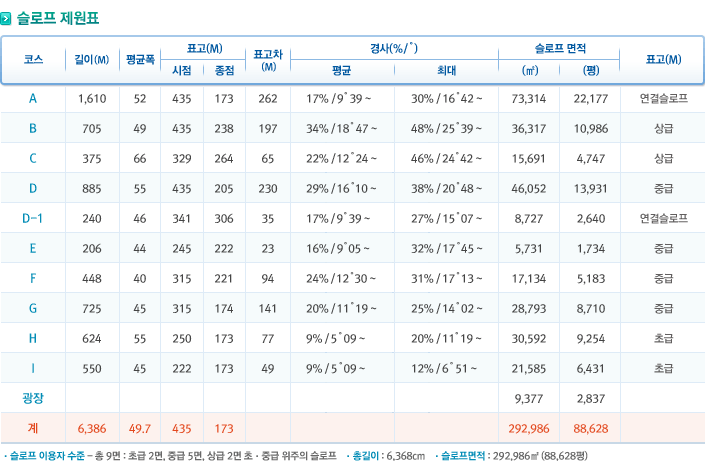 오크밸리스노우파크_슬로프_제원표.png